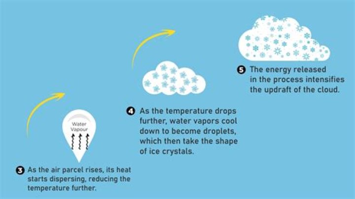 what is necessary in order for clouds to form when the atmosphere is absolutely stable?