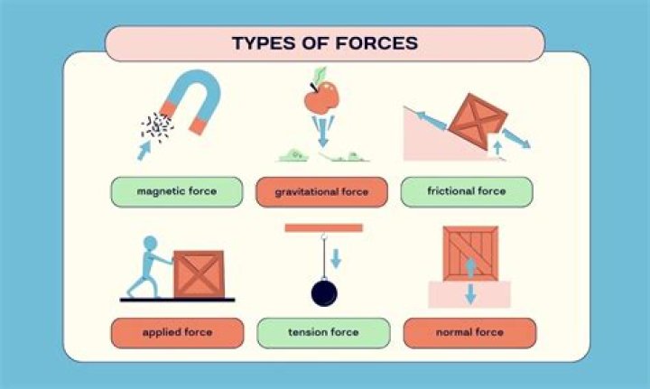 what is one way forces act on atoms
