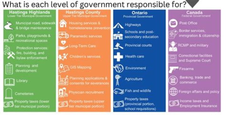 what is one way in which local governments are similar to federal governments?