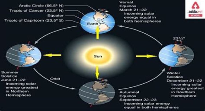 what is revolution of the earth