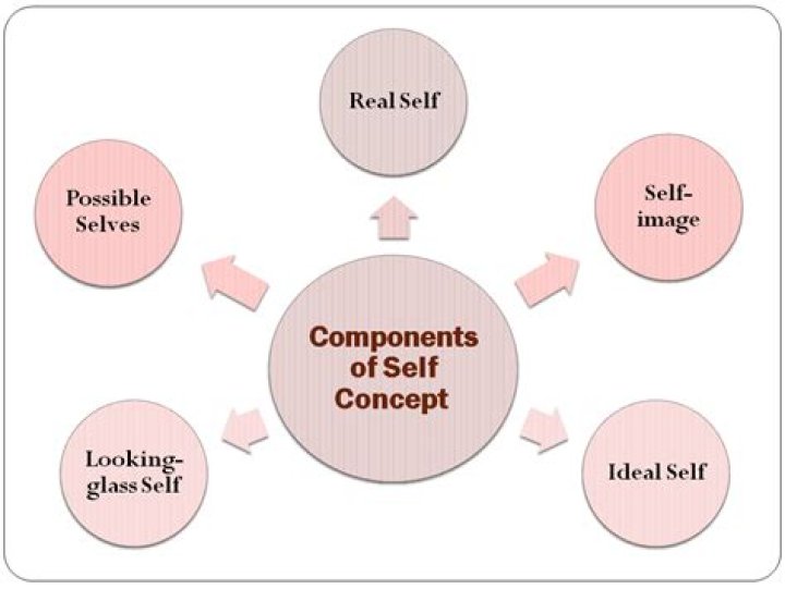what is self concept in communication