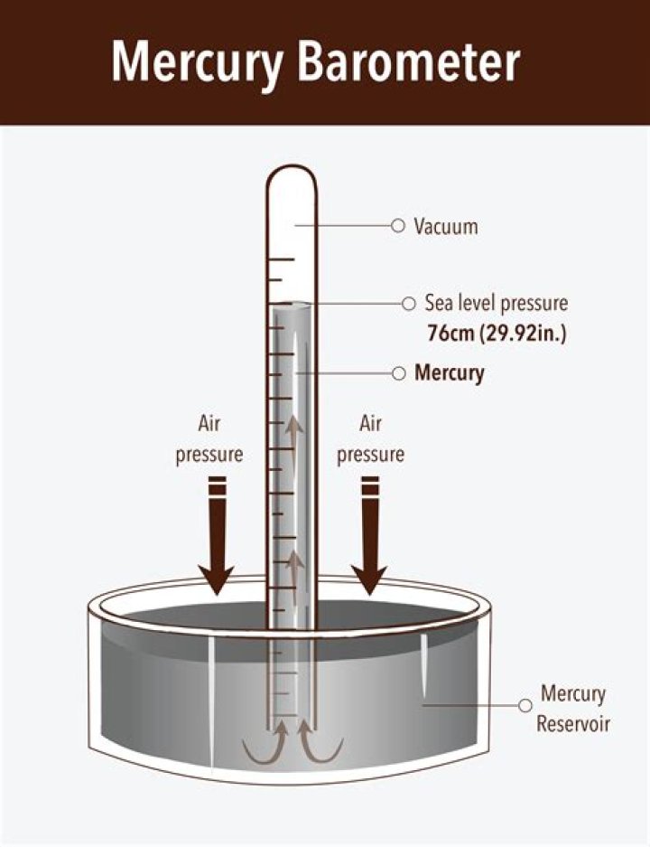 what is standard sea level pressure in inches of mercury?