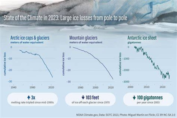 what is the climate like at 90Â° south latitude