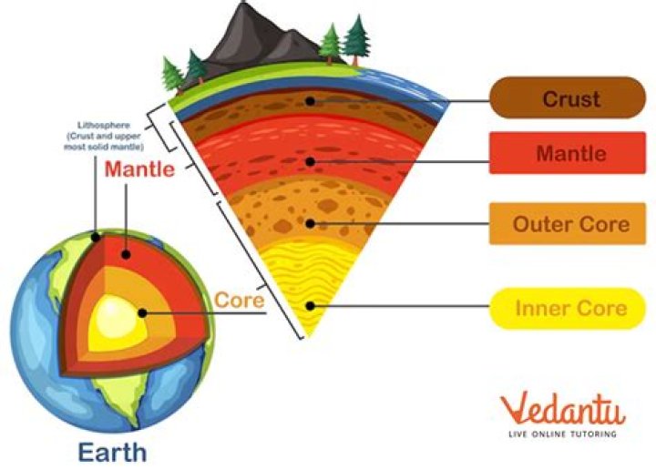 what is the correct order (starting from the surface) of earthâ€™s layers?
