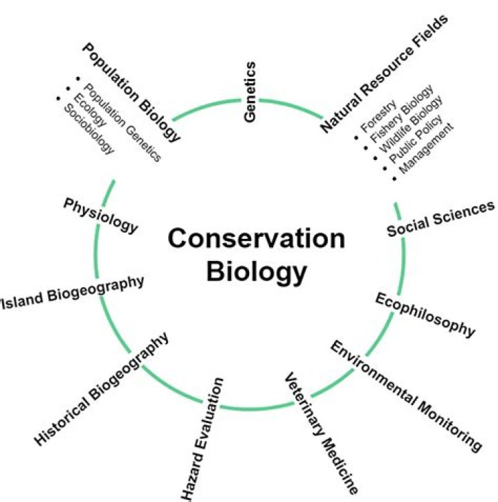 what is the current focus of conservation biologists worldwide