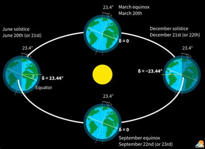 what is the declination of the sun