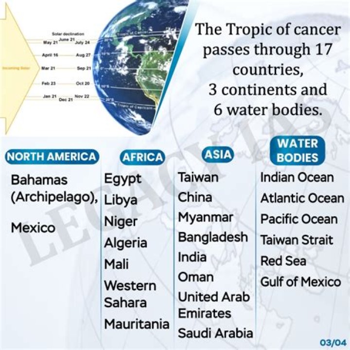 what is the definition of tropic of cancer