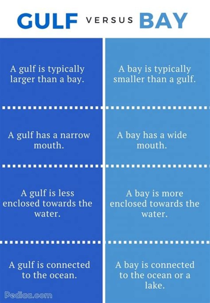 what is the difference between a bay and a gulf