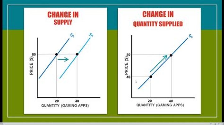 what is the difference between a change in quantity supplied and a change in supply?