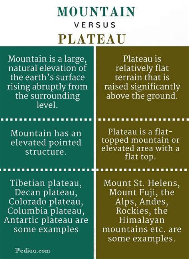 what is the difference between a mountain and a plateau