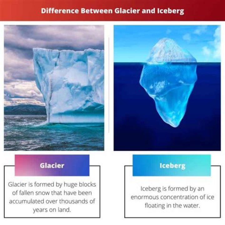 what is the difference between an iceberg and a glacier