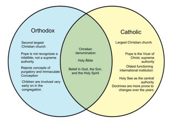 what is the difference between catholic and greek orthodox