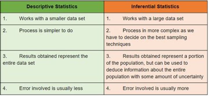 what is the difference between descriptive statistics and inferential statistics