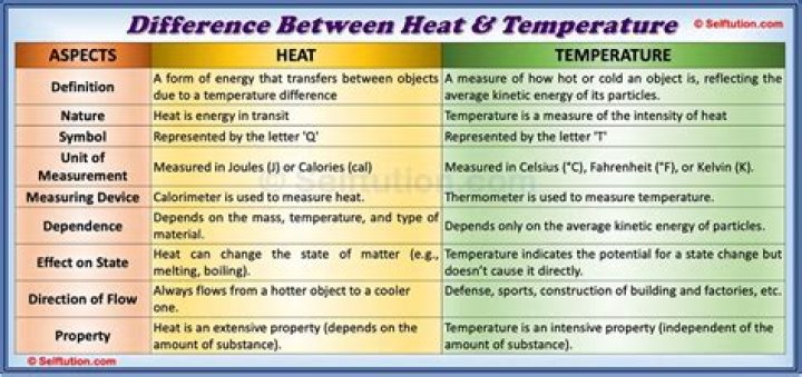 what is the difference between heat and temp