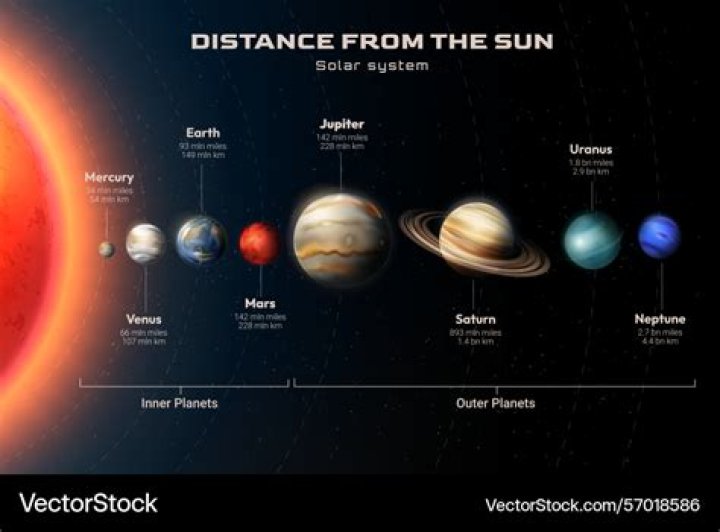 what is the distance between uranus and the sun