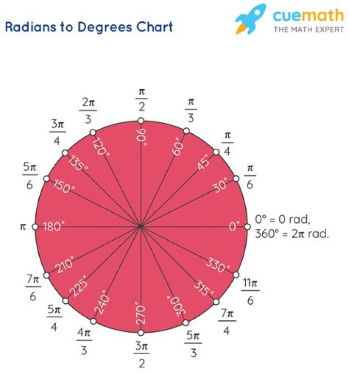 what is the equivalent of pi over 4 radians in degrees?