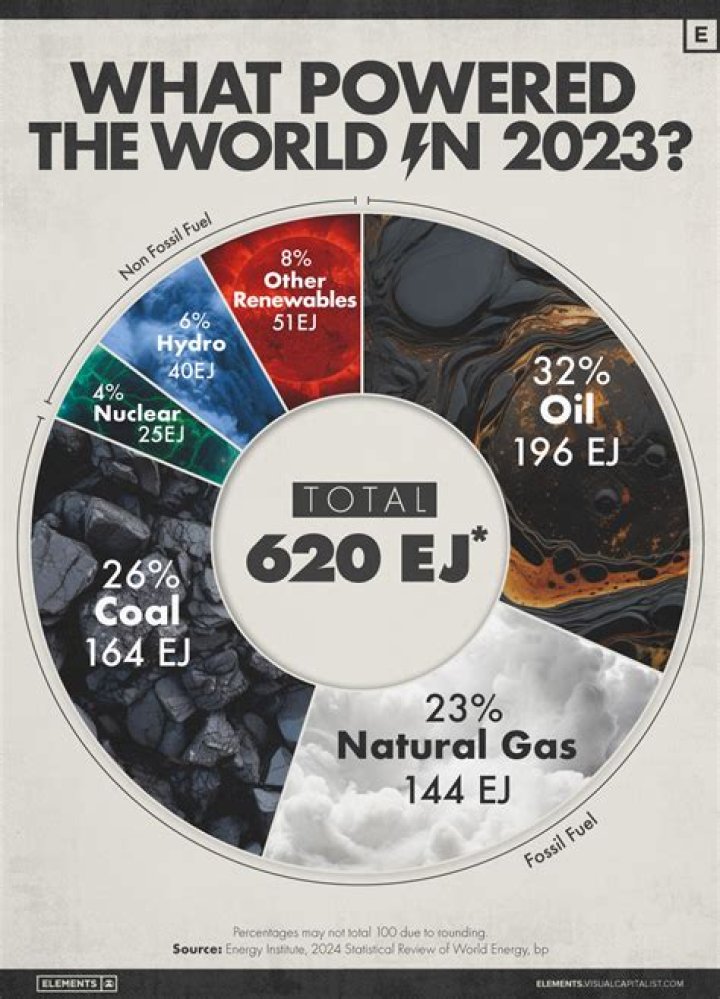 what is the fastest growing energy source in the world