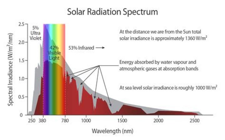 what is the fate of solar radiation that reaches the earth