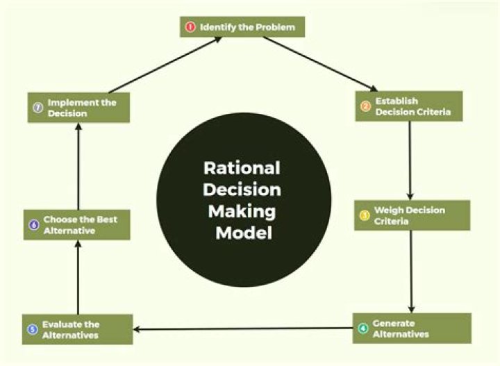 what is the first step in an environmental decision-making model