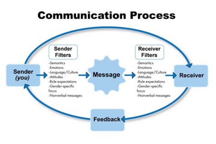 what is the first step of the communication process
