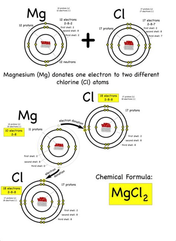 what is the formula of the ionic compound formed from magnesium, mg, and chlorine, cl?