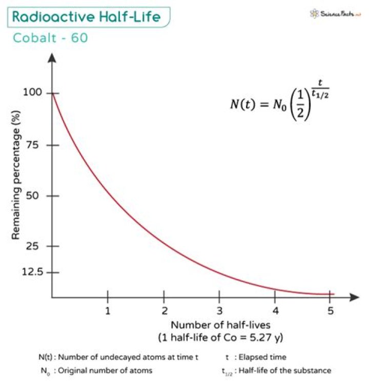 what is the half life of a radioisotope