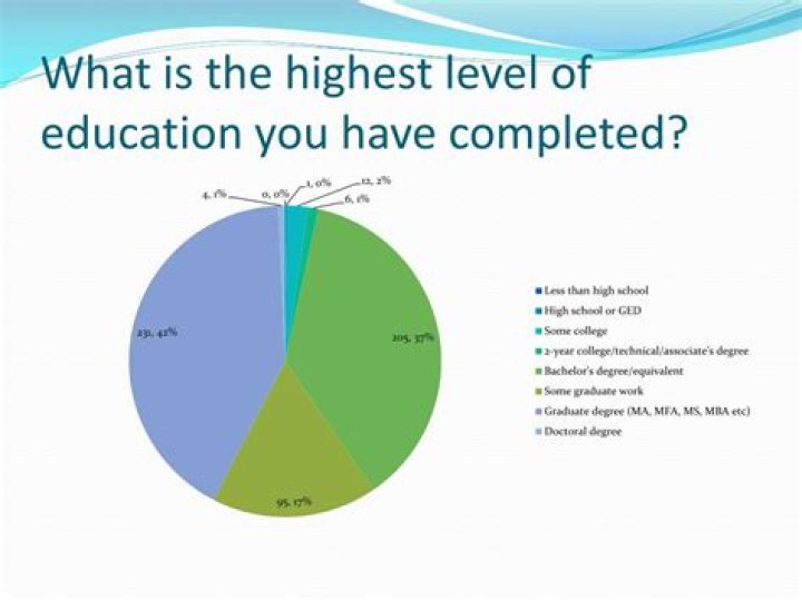 what is the highest level of education you have completed