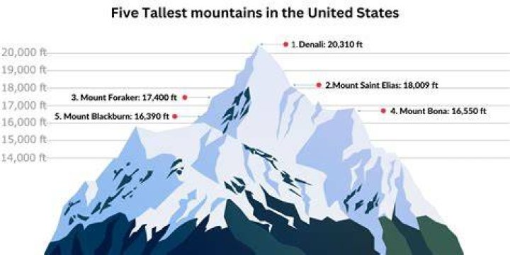 what is the highest mountain in usa
