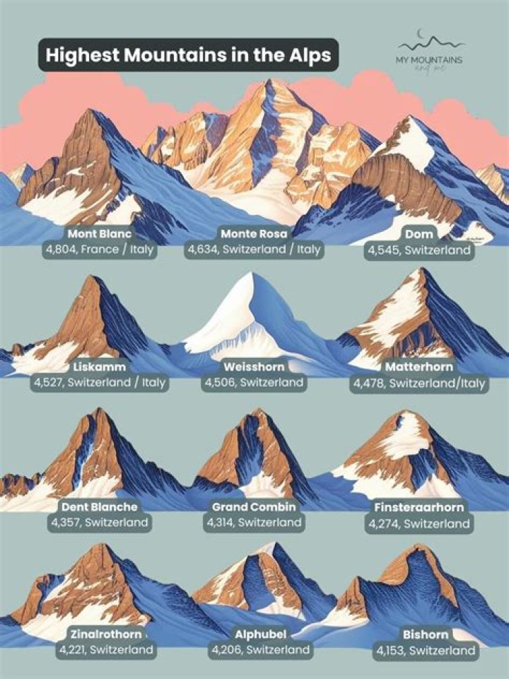 what is the highest point in the alps