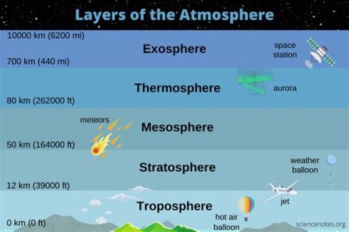 what is the hottest layer in the atmosphere