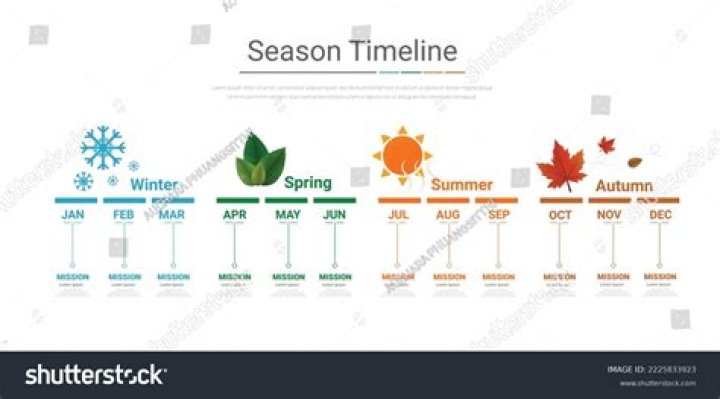 what is the longest season of the year