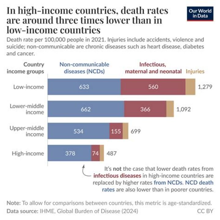 what is the majority of water used for in high income countries?