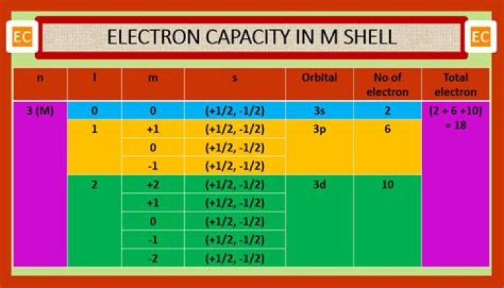 what is the maximum number of electrons that an m shell may contain?