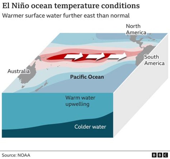 what is the meaning of el nino