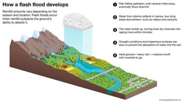 what is the meaning of flood