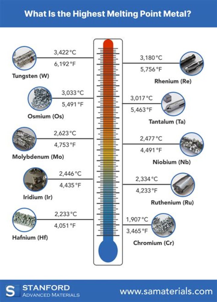 what is the melting point of a human body