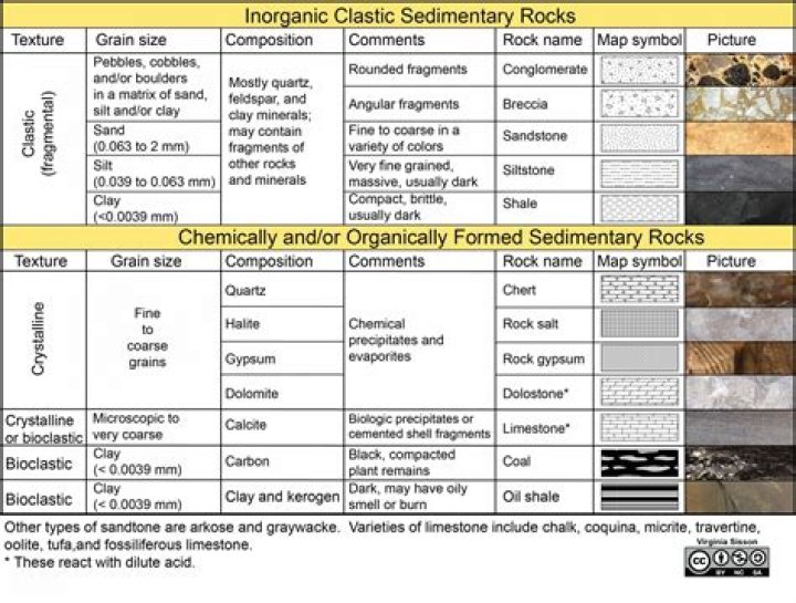 what is the most common type of chemical sedimentary rock?