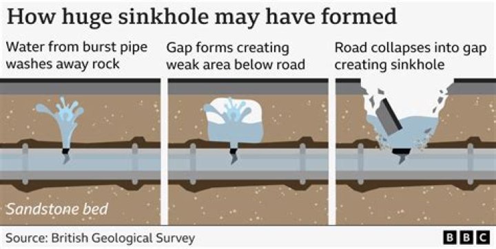 what is the most common way in which sinkholes form?