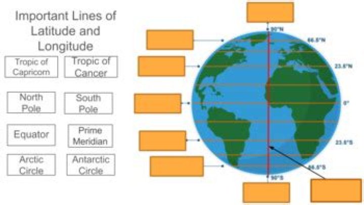 what is the most important line of latitude