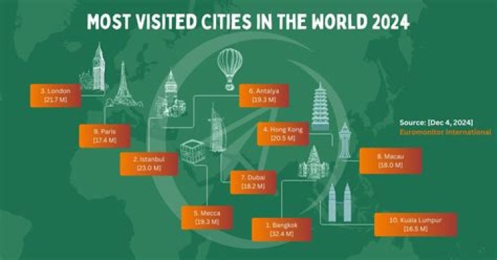 what is the most visited city in the us