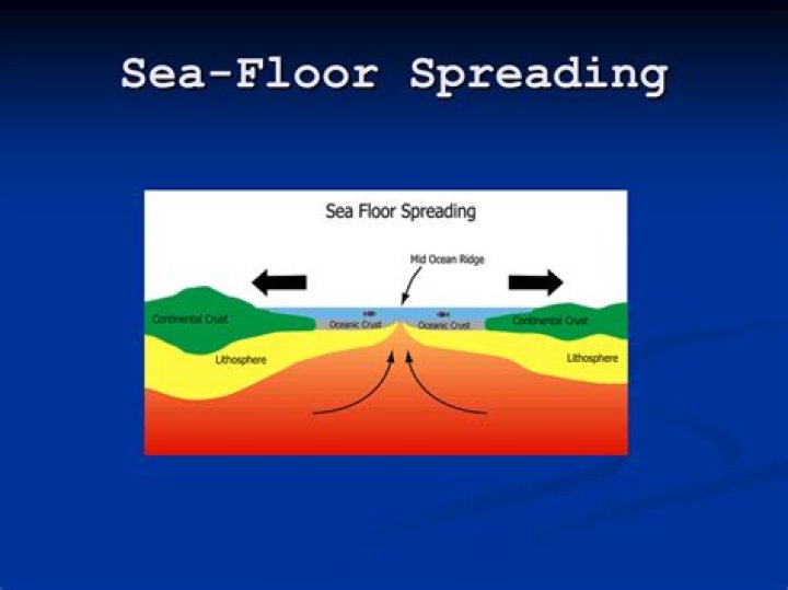 What Is The Process Of Seafloor Spreading?