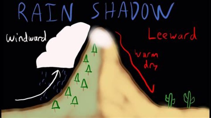 what is the rain shadow