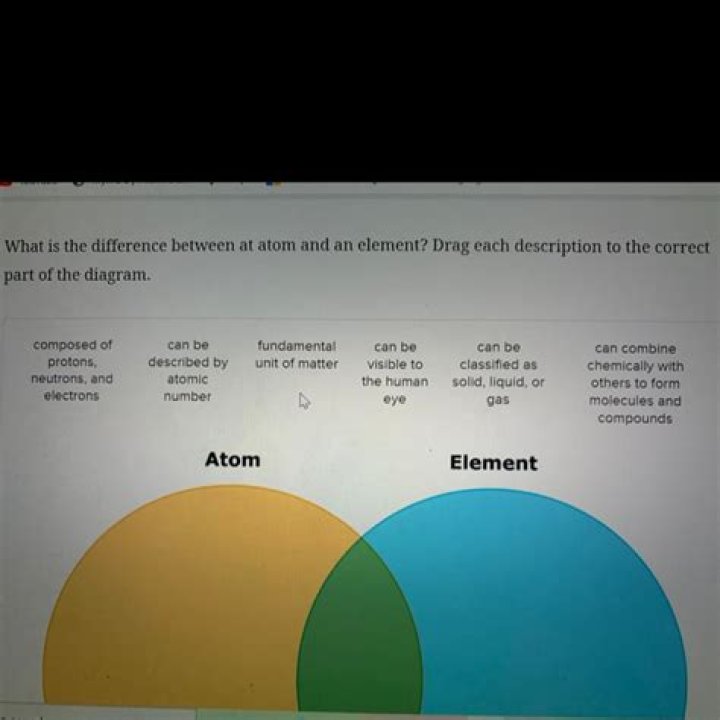 what is the relationship between an atom and an element