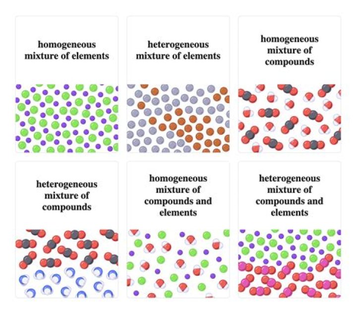 what is the relationship between an element and a compound