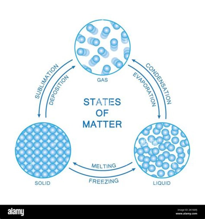 what is the relationship between the water cycle and the 3 states of matter