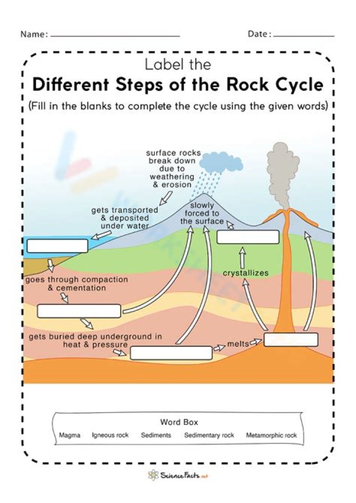 what is the rock cycle quizlet