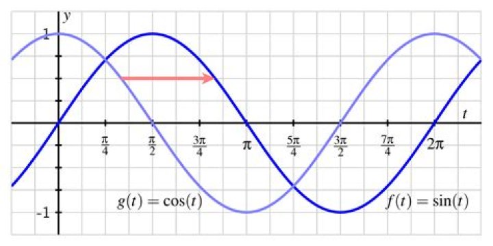 what is the sine value of Ï€?