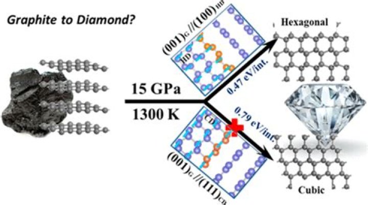 what is the standard gibbs free energy for the transformation of diamond to graphite at 298 k