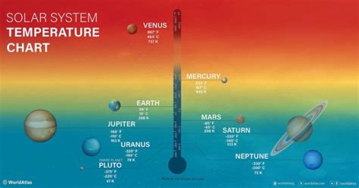 what is the temperature of each planet