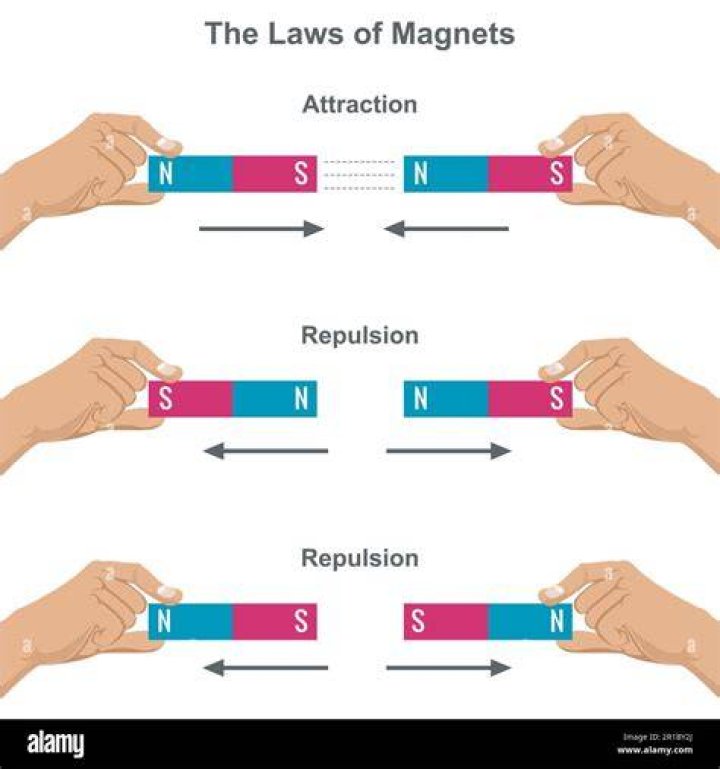 what is the term for the attraction or repulsion between the poles of magnets?